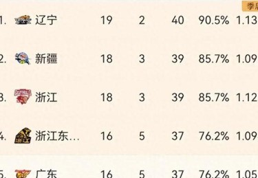 B体育app救赎时刻——CBA弱旅保级之战：积分榜末端一场胜利所带来的翻身希望