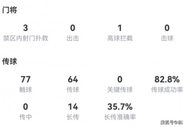 B体育app剖析门将评分体系：扑救成功率、传球成功率与组织能力哪项更重要？