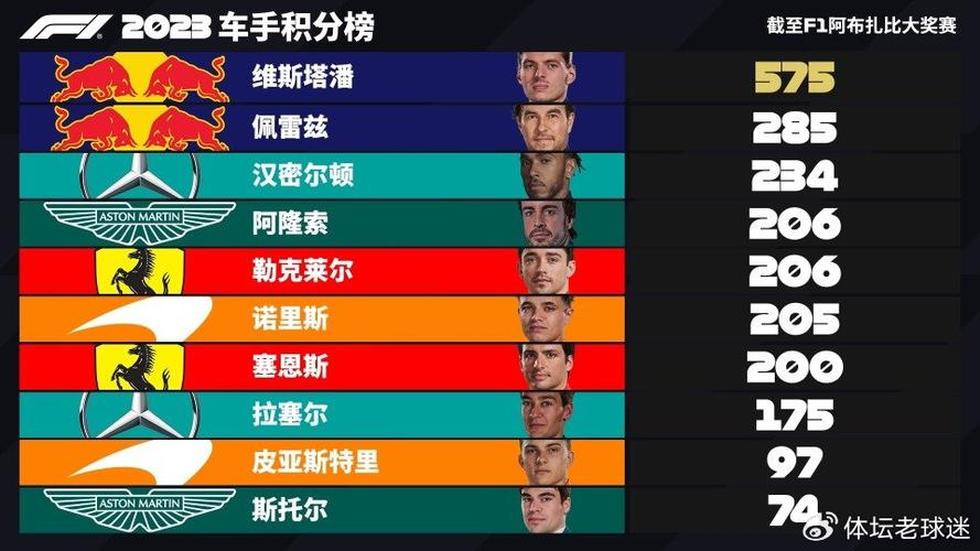 B体育app快讯:维斯塔潘在新加坡站稳居榜首,佩雷兹紧随其后,维斯塔潘是哪国人